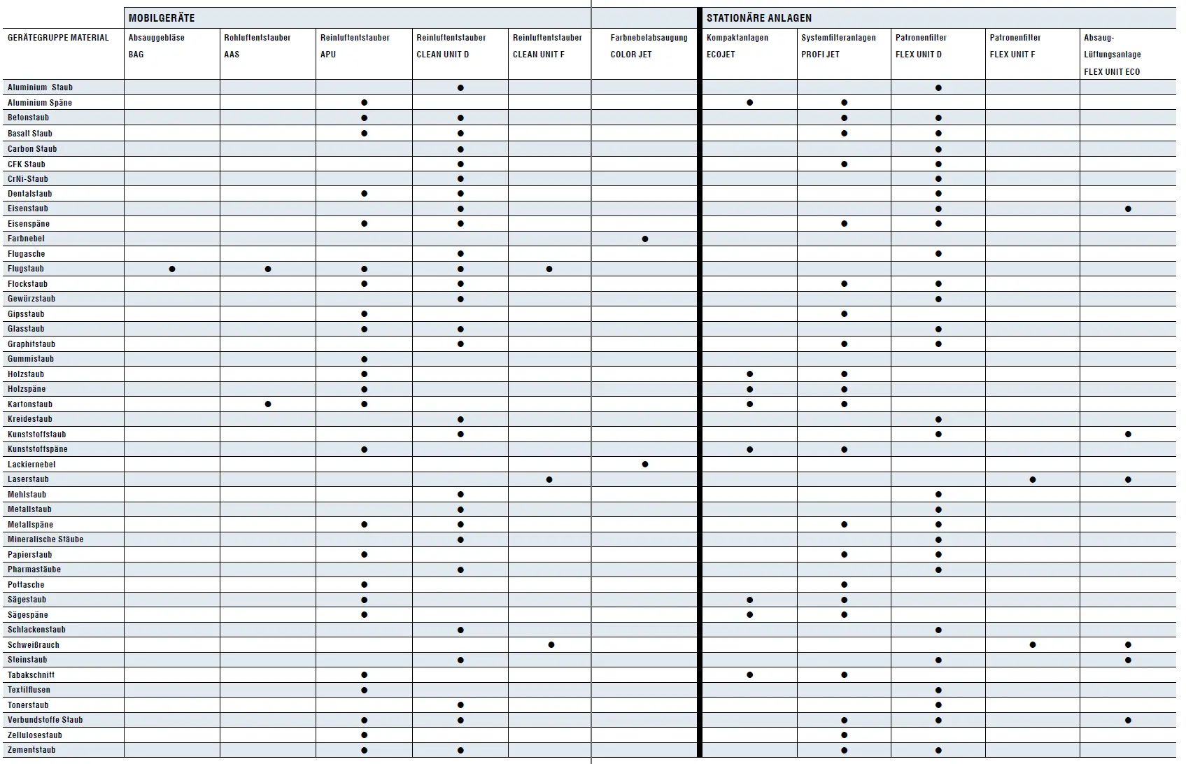 Tabelle: AL-KO Absauggeräte Eignung nach Material (Aluminium, Beton, Holz, etc.)