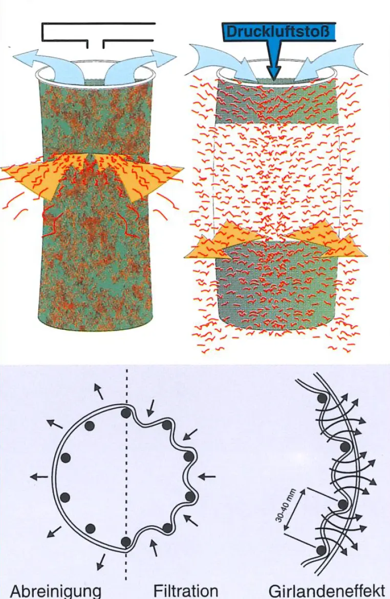 Visualisierung der Druckluft-Abreinigung im Filter
