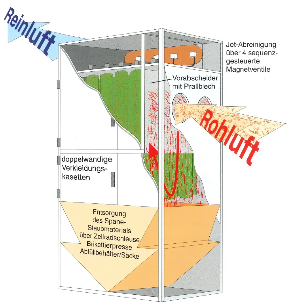 Servicetechniker beim Einbau von Schlauchfiltern