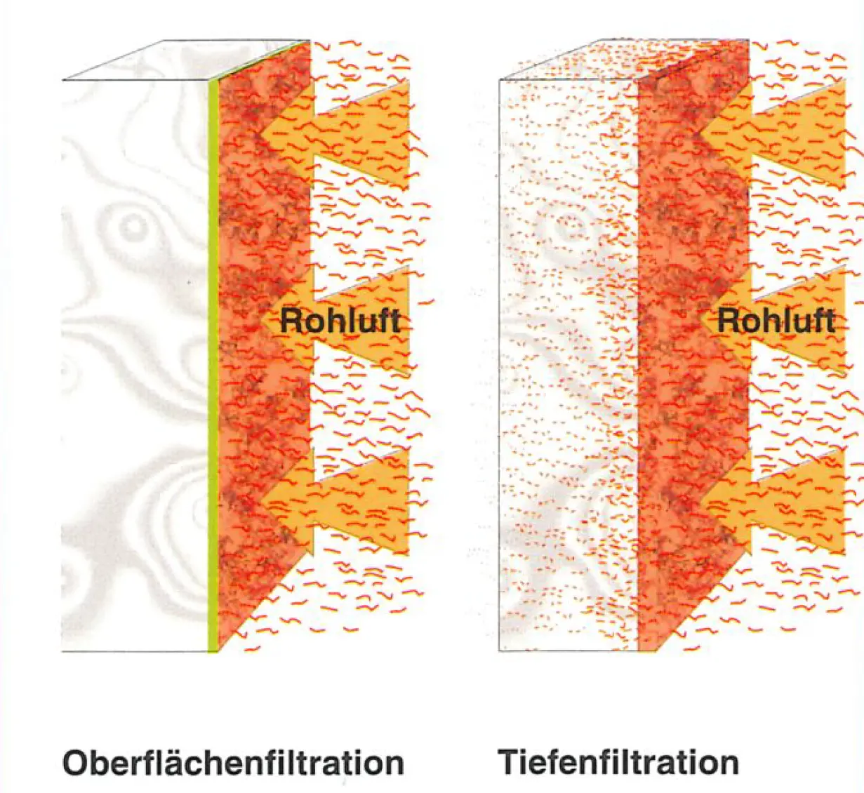 Vergleichsschema Oberflächenfiltration vs Tiefenfiltration